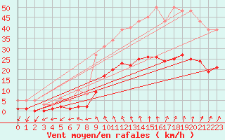 Courbe de la force du vent pour Droue-sur-Drouette (28)