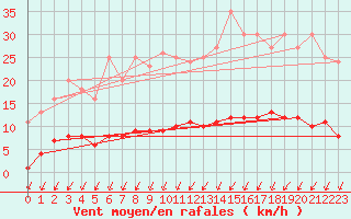 Courbe de la force du vent pour Auffargis (78)