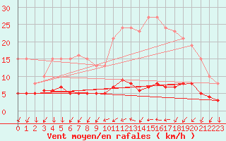 Courbe de la force du vent pour Renwez (08)