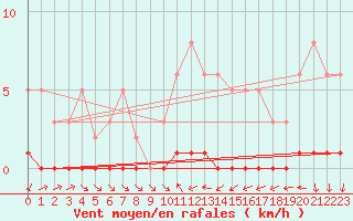 Courbe de la force du vent pour Saint-Antonin-du-Var (83)