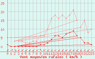 Courbe de la force du vent pour Gjilan (Kosovo)