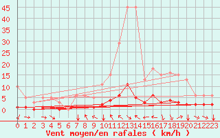 Courbe de la force du vent pour Champtercier (04)