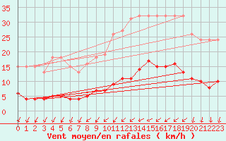 Courbe de la force du vent pour Havinnes (Be)