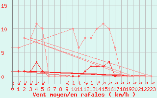 Courbe de la force du vent pour Vias (34)