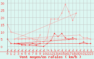 Courbe de la force du vent pour Sorcy-Bauthmont (08)