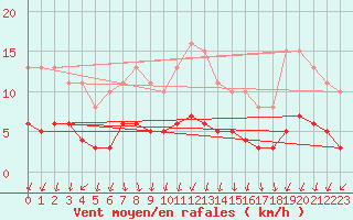 Courbe de la force du vent pour Charmant (16)