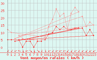 Courbe de la force du vent pour Beitem (Be)