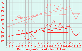 Courbe de la force du vent pour Aouste sur Sye (26)