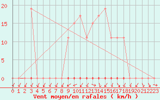 Courbe de la force du vent pour Muirancourt (60)