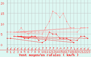 Courbe de la force du vent pour Rimbach-Prs-Masevaux (68)