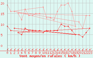 Courbe de la force du vent pour Assesse (Be)