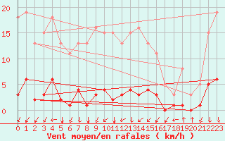 Courbe de la force du vent pour Herserange (54)