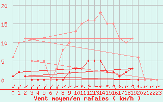 Courbe de la force du vent pour Gros-Rderching (57)