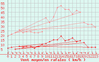 Courbe de la force du vent pour Les Pennes-Mirabeau (13)