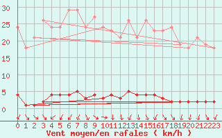 Courbe de la force du vent pour Renwez (08)