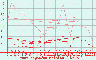 Courbe de la force du vent pour Besn (44)