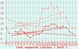 Courbe de la force du vent pour Saint-Jean-de-Vedas (34)