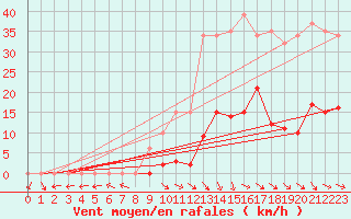 Courbe de la force du vent pour Vias (34)