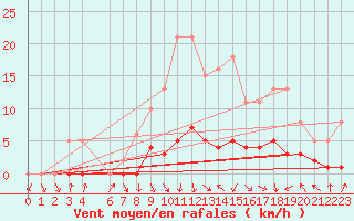 Courbe de la force du vent pour Herserange (54)