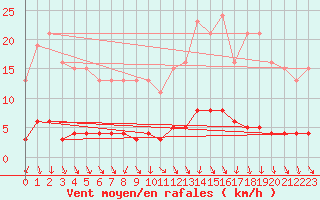 Courbe de la force du vent pour Sorgues (84)