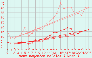 Courbe de la force du vent pour Grasque (13)