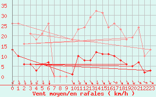 Courbe de la force du vent pour Vias (34)