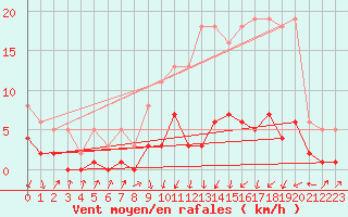 Courbe de la force du vent pour Herserange (54)