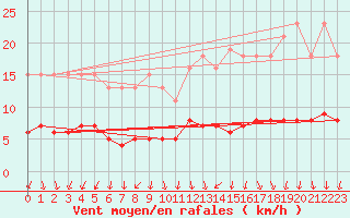 Courbe de la force du vent pour Courcouronnes (91)