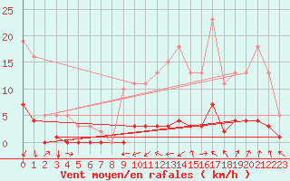Courbe de la force du vent pour Luzinay (38)
