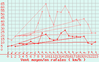 Courbe de la force du vent pour Marseille - Saint-Loup (13)