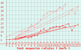 Courbe de la force du vent pour Frontenac (33)