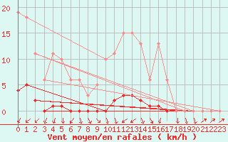 Courbe de la force du vent pour Bannay (18)