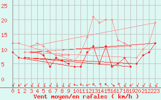 Courbe de la force du vent pour Buzenol (Be)