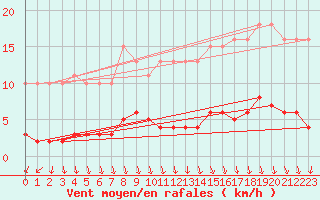 Courbe de la force du vent pour Croisette (62)