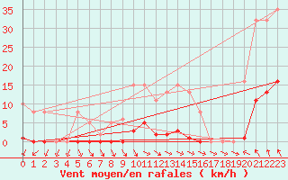 Courbe de la force du vent pour Les Pennes-Mirabeau (13)