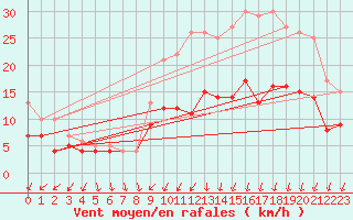 Courbe de la force du vent pour Beitem (Be)