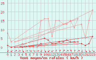 Courbe de la force du vent pour Puissalicon (34)