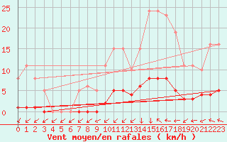 Courbe de la force du vent pour Clermont-l