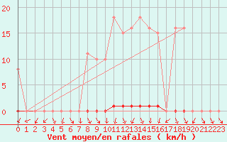 Courbe de la force du vent pour Renwez (08)