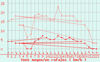 Courbe de la force du vent pour Puissalicon (34)