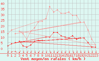 Courbe de la force du vent pour Herserange (54)