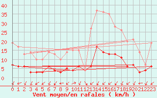 Courbe de la force du vent pour Daroca
