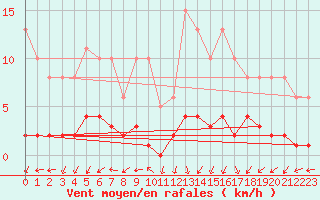 Courbe de la force du vent pour Mouilleron-le-Captif (85)