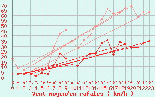 Courbe de la force du vent pour Benasque