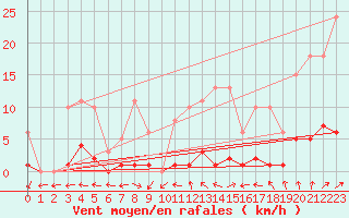 Courbe de la force du vent pour Lussat (23)