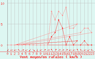 Courbe de la force du vent pour Benasque