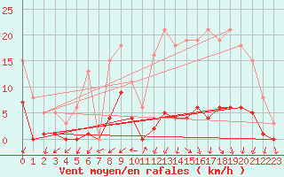 Courbe de la force du vent pour Nonaville (16)