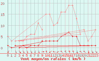Courbe de la force du vent pour Prades-le-Lez - Le Viala (34)