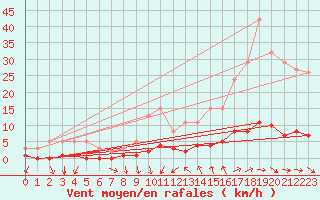 Courbe de la force du vent pour Prades-le-Lez - Le Viala (34)