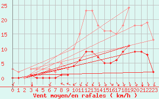 Courbe de la force du vent pour La Meyze (87)
